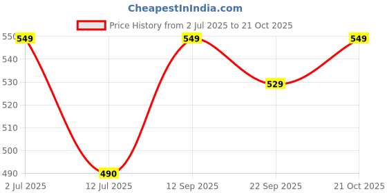 amazon.in KC Pure Copper Designer Water Bottle | Leak Proof Protection | Ayurveda and Yoga Health Benefits (1000ml, Meena Pink Design, Pack of 1) Price History Graph from 2 Jul 2025 to 21 Oct 2025