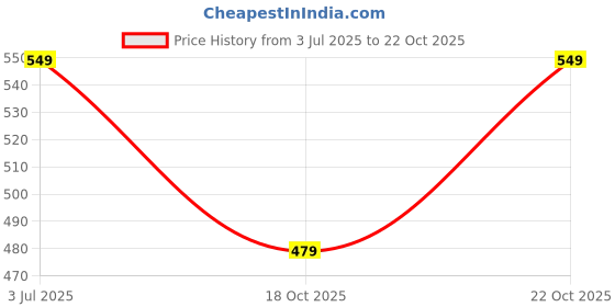 amazon.in KC Pure Copper Designer Water Bottle with Advanced Leak Proof Protection, Ayurveda and Yoga Health Benefits. (1000ml, 1Unit) With Antique Look Price History Graph from 3 Jul 2025 to 22 Oct 2025