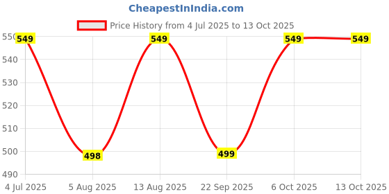 amazon.in KC Pure Copper Designer Water Bottle with Leak Proof Protection, Ayurveda and Yoga Health Benefits (1000ml, 1Unit) With Lacqure Coating kc Price History Graph from 4 Jul 2025 to 13 Oct 2025