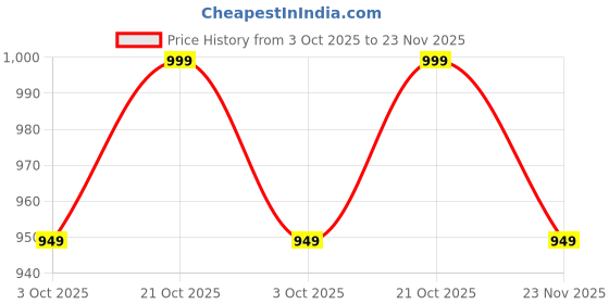 amazon.in KC Pure Copper Jug for Health Benefits Drinking Water 2000 Ml with 2 Piece Copper Glasses 250 Ml Price History Graph from 3 Oct 2025 to 23 Nov 2025