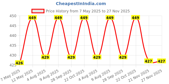 amazon.in KC Sandwich Bottom Heavy Guage Stainless Steel Hammered Kadhai Cookware(1500 ML) Price History Graph from 7 May 2025 to 26 Nov 2025