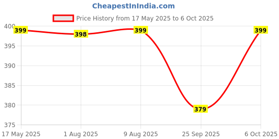 amazon.in KC Sandwich Bottom Heavy Guage Stainless Steel Hammered Tasla, Without Handle Kadhai Cookware(1500 ML) Price History Graph from 17 May 2025 to 6 Oct 2025