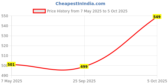 amazon.in KC Sandwich Bottom Heavy Guage Stainless Steel Hammered Tasla, Without Handle Kadhai Cookware(2500 ML) kc Price History Graph from 7 May 2025 to 5 Oct 2025