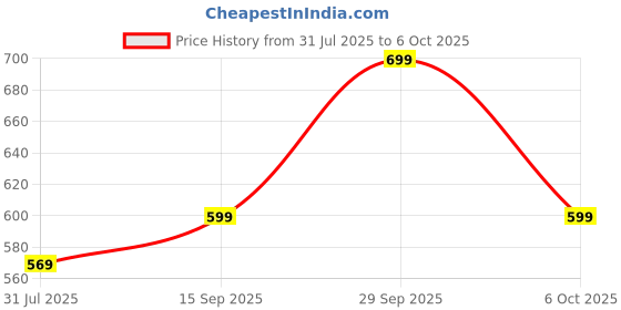 amazon.in KC Sandwich Bottom Heavy Guage Stainless Steel Hammered Tasla, Without Handle Kadhai Cookware(3500 ML) Price History Graph from 31 Jul 2025 to 6 Oct 2025