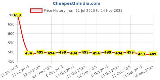 amazon.in KC Stainless Steel Dinner Plate | Khumcha Plate | Thali Apple Shape Set of 4 Plates (Diamm. 27 Cms) Price History Graph from 11 Jul 2025 to 24 Nov 2025