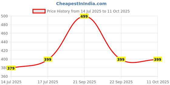 amazon.in KC Stainless Steel Laser Partition Plate 3 in1 | Bhojan Thali | Dinner Plate Set of 2 kc Price History Graph from 14 Jul 2025 to 10 Oct 2025