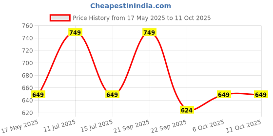 amazon.in KC Stainless Steel Laser Partition Plate 3 in1 | Bhojan Thali | Dinner Plate Set of 4 Price History Graph from 17 May 2025 to 11 Oct 2025