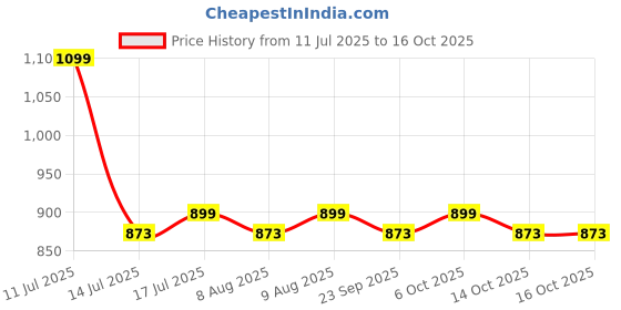 amazon.in KC Stainless Steel Laser Partition Plate 3 in1 | Bhojan Thali | Dinner Plate Set of 6 Price History Graph from 11 Jul 2025 to 16 Oct 2025