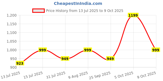 amazon.in KC Stainless Steel Laser Partition Plate 5 in1 / Bhojan Thali/Dinner Plate Set of 6 Price History Graph from 13 Jul 2025 to 9 Oct 2025