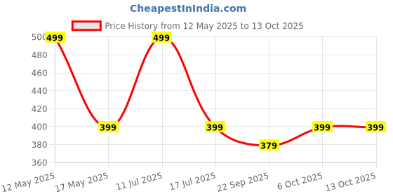 amazon.in KC Stainless Steel Tea/Coffee Cup Set of 6 (Laser Finished,200 ML, Damru Shape) kc Price History Graph from 12 May 2025 to 12 Oct 2025