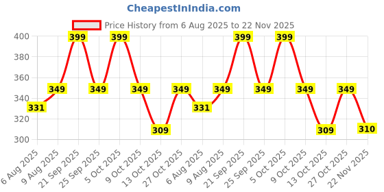 amazon.in KC Wooden Chakla Belan Set (Chakla -10inch Diameter & Belan-12 inch) Roti Maker for Home & Kitchen (Brown) Price History Graph from 6 Aug 2025 to 22 Nov 2025