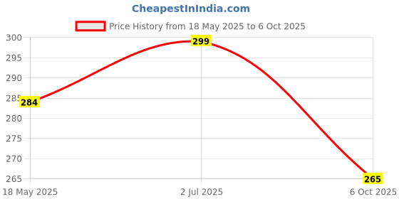 amazon.in KCL Stainless Steel Ciba Tope Lid/Cover for Handi, Kadai, Saucepan With Nob - 1 Unit - Diameter 24cm Price History Graph from 18 May 2025 to 6 Oct 2025