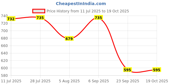 amazon.in KCL Stainless Steel Ciba Tope Lids/Tope Cover/Handi Lid/Kadai Lid/Saucepan Lid with Nob - Set of 5 - Diameter - 16cm, 18cm, 22cm, 24cm, 27cm Price History Graph from 11 Jul 2025 to 19 Oct 2025