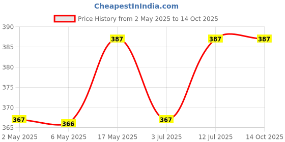 amazon.in KCL Stainless Steel Cleaning Dust pan/Supdi/Scoop for Home, Office, School, Resturant - 1 Unit - Dimensions - 26cm kcl Price History Graph from 2 May 2025 to 14 Oct 2025