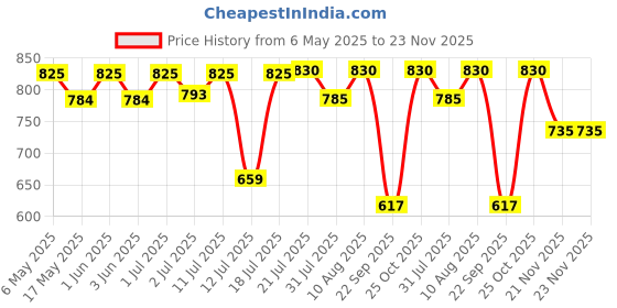 amazon.in KCL Stainless Steel - Glamour Oil Dispenser with Nozzle | Perfect for Olive Oil, Canola Oil, Ghee & Vinegar | Leak Proof & Easy Flow | Drip Free Spout | 1000 ML Capacity | Must Have Kitchen Essential Price History Graph from 6 May 2025 to 21 Nov 2025