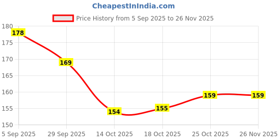 amazon.in Kcofoil Aluminium Foil Roll – 9 Meter Silver Kitchen Foil Paper, 10 Micron Thick, Food Grade & Multipurpose Wrap – Pack of 2 Rolls for Cooking, Baking & Storage Price History Graph from 5 Sep 2025 to 25 Nov 2025