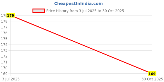 amazon.in Kcofoil Aluminium Silver Kitchen Foil Roll Paper Aluminium Foil (25 m, Pack of 1) Price History Graph from 3 Jul 2025 to 30 Oct 2025