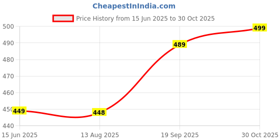 amazon.in KCUBE Solar Lights LED Flickering Flame Torch for Outdoor Waterproof Auto On/Off for Garden Main Gate Yard Pathways Driveway Prety Lawn Backyard and Balcony Decor 12 LED Warm Yellow Lighting Price History Graph from 15 Jun 2025 to 30 Oct 2025