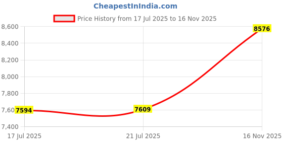 amazon.in Kcvvcr Flower Throw Pillow, Soft Sage Green 19.6" Shaped Floor Pillow for Home Decor, Cute Aesthetic Plush Decorative Pillows for Bed, Sofa, Couch Price History Graph from 17 Jul 2025 to 16 Nov 2025