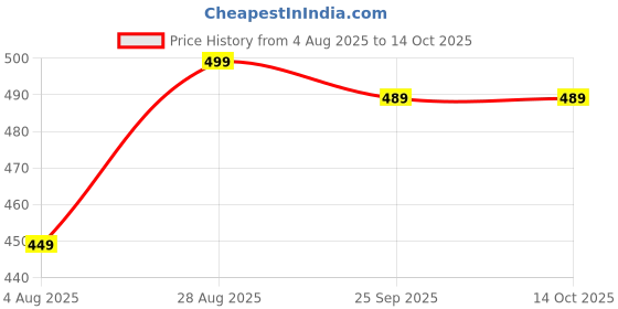 amazon.in KD Mart Memory Foam Pillow, Contour Cervical Orthopedic Memory Foam Pillows Supports Neck Pain and Shoulder Pain for Sleeping, Ergonomic Cervical Pillow Neck Support Pillow Price History Graph from 4 Aug 2025 to 14 Oct 2025