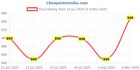 amazon.in kd Women Floral Print Anarkali Kurta with Pant and Dupatta Set Anarkali Kurti for Women Plus Size Upto 4XL kd Price History Graph from 15 Jun 2025 to 9 Nov 2025