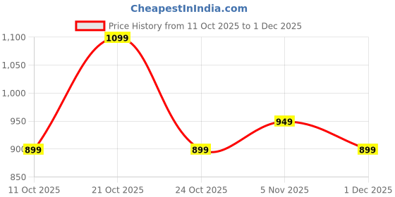 amazon.in kd Women's Georgette Anarkali Kurta Set, Long Sleeve, Laheriya Floral Print Design with Kutchi Miror Patchwork Real Mirror Work Anarkali Kurta Pant Set, Calf Length kd Price History Graph from 11 Oct 2025 to 1 Dec 2025