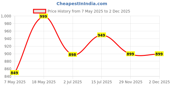 amazon.in kd Women's Organza Anarkali Floral Printed Kurta Pent Set with Dupatta Set Anarkali Kurti for Women| 100% Georgette kd Price History Graph from 7 May 2025 to 29 Nov 2025