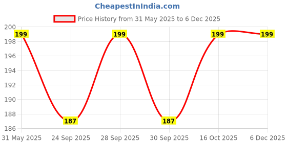 amazon.in kd zone Adhesive Bra Inserts Breathable Push Up Sticky Bra Pads for Women Swimsuits & Bikini | Adhesive Breast Pads Sponge Bra Inserts Sticky Bra Cup (Skin and Black). kd zone Price History Graph from 31 May 2025 to 5 Dec 2025