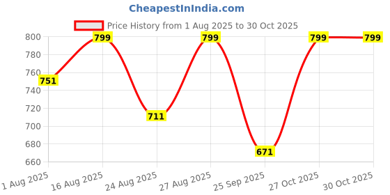 amazon.in KD ZONE Solar Panel Cleaning Brush with Telescopic Handle – 2-in-1 Microfiber Mop & Wiper Blade – Extendable Aluminum Pole for Roof & Window Cleaning – Soft, Scratch-Free Wash for Solar Panels Price History Graph from 1 Aug 2025 to 27 Oct 2025