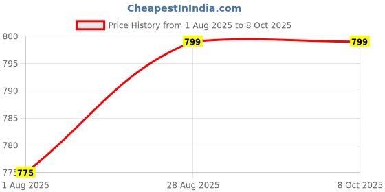 amazon.in KD ZONE Solar Panel Cleaning Kit - 2 in 1 Brush and Wiper for Efficient, Hassle-Free Maintenance, Professional Solar Panel Cleaning Equipment for Home and Commercial Use, Lightweight and Durable kd zone Price History Graph from 1 Aug 2025 to 8 Oct 2025