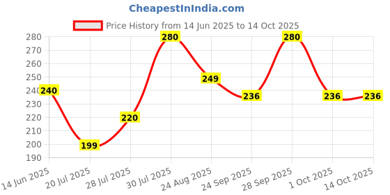 amazon.in kd zone Women's & Girl's Strapless Push Up Wire Free Stick On Invisible Bra (Sizes 28 to 36) Off White and Black kd zone Price History Graph from 14 Jun 2025 to 14 Oct 2025