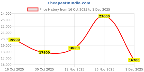 amazon.in KDATA - 2TB USB 3.2 Pen Drive High Speed 1000MB/s - Dual USB-A + Type-C Metal Pendrive (Silver) Price History Graph from 16 Oct 2025 to 1 Dec 2025