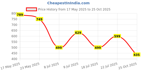 amazon.in kddigz Simulated Steering Wheel Toy Pretend Adventure Toy Kids pinksteering Toy Steering Toy car Steering Toy Wheel Steering Toy Pretend Steering Toy car Speed Brake Steering Price History Graph from 17 May 2025 to 25 Oct 2025