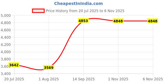amazon.in KDKA-600 FM Stereo Radio Portable Digital Receiver with 1.15 Inch LCD Display Screen Lanya 60-108MHz Receiving Frequency Black Price History Graph from 20 Jul 2025 to 5 Nov 2025