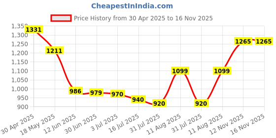 amazon.in KDM – A1 HOPPODS TWS, Wireless Earbuds, V5.4 BT, ENC Function, Upto 36 Hours, White Price History Graph from 30 Apr 2025 to 16 Nov 2025