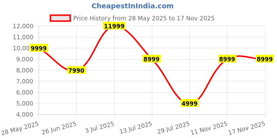 amazon.in KDM ENTERPRISES Dosa Maker, 40cm Crepe and Pancake Griddle, Iron Construction, Standard Size kdm enterprises Price History Graph from 28 May 2025 to 16 Nov 2025