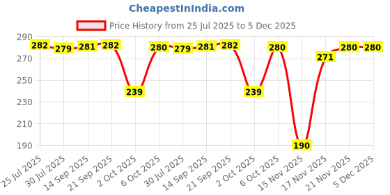 amazon.in KDM M8 Wired In Ear Earphone with Mic (Transparent) Price History Graph from 25 Jul 2025 to 5 Dec 2025