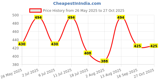 amazon.in Kds Surgical 3 Leg Black Crome Hand Dori Height Adjustable Men/Women/Old Age People Patient Walking Stick - Unisex Price History Graph from 26 May 2025 to 27 Oct 2025