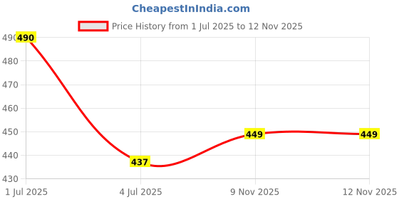 amazon.in Kds Surgical 4 Leg Quadripod Height Adjustable Walking Stick (Black) Price History Graph from 1 Jul 2025 to 12 Nov 2025