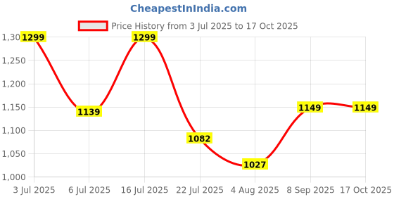amazon.in Kds Surgical Black And Steel Height Adjustable Foldable Patient And Adults Walking Stick Walker kds surgical Price History Graph from 3 Jul 2025 to 17 Oct 2025