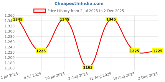 amazon.in Kds Surgical Height Adjustable Foldable Patients And Adults Walking Stick Walker - Grey And Blue With Wheel (wls009 grey black with wheel) Price History Graph from 2 Jul 2025 to 2 Dec 2025
