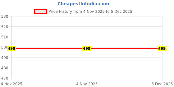 amazon.in Kds Surgical Three Leg Black Chrome Adjustable Height Crutch Handle Walking Stick for Unisex kds surgical Price History Graph from 4 Nov 2025 to 5 Dec 2025