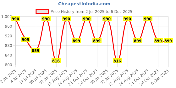 amazon.in KDS SURGICAL Under Arm Auxillary Crutch Height Adjustable Men/Women/Old People Walking Stick - Grey 2 Pcs Price History Graph from 2 Jul 2025 to 5 Dec 2025