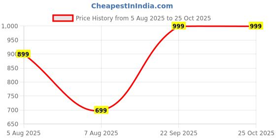amazon.in ke kanhaexports KE KANHA EXPORTS Shrugs for Women Stylish | Cover up on Jeans Tops for Women | Western Beach Outfits | Summer Clothes | Kimono ke kanhaexports Price History Graph from 5 Aug 2025 to 24 Oct 2025