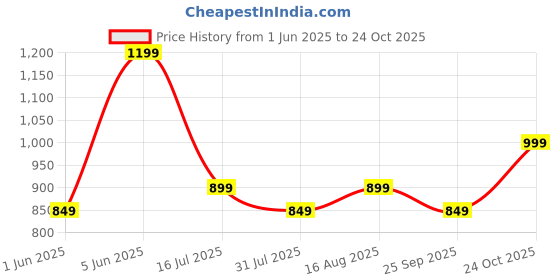 amazon.in ke kanhaexports KE Kanha Exports top for Women Stylish Western | wrap Tops for Woman | Perfect on Jeans Tops for Woman | Summer top | Beach Outfits Dress for Women Stylish ke kanhaexports Price History Graph from 1 Jun 2025 to 24 Oct 2025