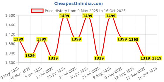 amazon.in ke kanhaexports KE KANHA EXPORTS Women's Maxi Around Lehanga Style Full Flared Printed Skirts for Women's/Girls/Ladies Skirt Wrap Around Women’s Free Size Long Women/Girls/Ladies ke kanhaexports Price History Graph from 9 May 2025 to 15 Oct 2025