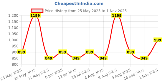 amazon.in ke kanhaexports KE Kanha exportsWomen’s and Girls/Ladies Wrap Around Tops Beach wear Tunic Top V Neck Silk Casual Sleeve Printed Top Relaxed Fit Free Size ke kanhaexports Price History Graph from 25 May 2025 to 1 Nov 2025