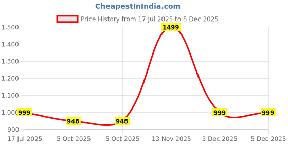 amazon.in ke kanhaexports KE KANHA EXPORTS Women Yoga Pants Stretchable Harem Pants Stylish Baggy Trousers for Woman Multipurpose wear in Gym,Yoga, Track & Loose fit Multi Way of Styling Pants ke kanhaexports Price History Graph from 17 Jul 2025 to 5 Dec 2025