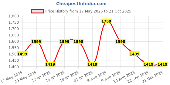 amazon.in ke kanhaexports KE Kanha Exports Women's Long Dress & Jumpsuit ke kanhaexports Price History Graph from 17 May 2025 to 21 Oct 2025