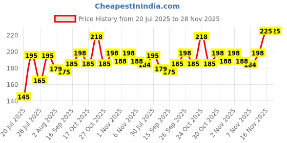 amazon.in KE Mini Coffee Beater Hand Blender for Home, Milk foamer Mixer Battery Operated Maker Machine Pack of 1(Battery Not Include) (Multicolour) (Coffee Beater) Price History Graph from 20 Jul 2025 to 28 Nov 2025